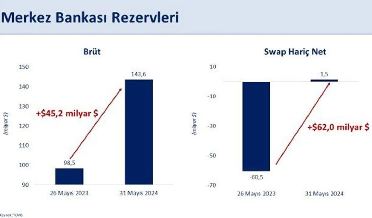 Son dakika! Merkez Bankası rezervlerdeki artışı 5. haftasında, Bakan Şimşek'ten açıklama geldi - 1. Resim
