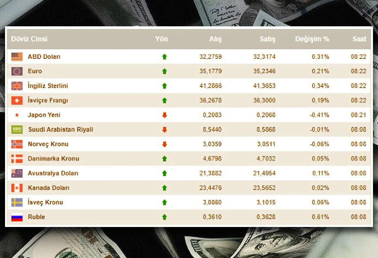 Dolar fiyatı TL karşısında düşüşte: Satışlar hızlandı... 7 Haziran döviz kurları