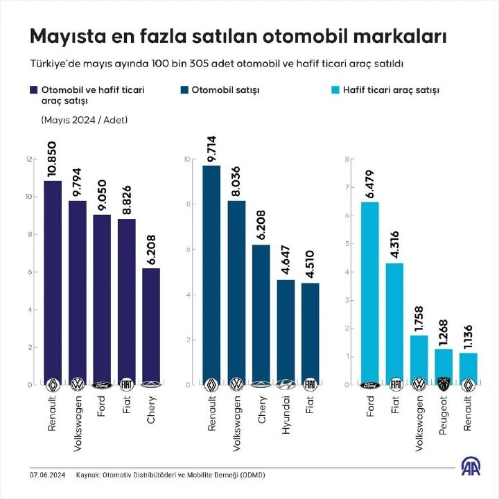 Mayısta zirveye oturdular! İşte en çok satan otomobiller... - 2. Resim