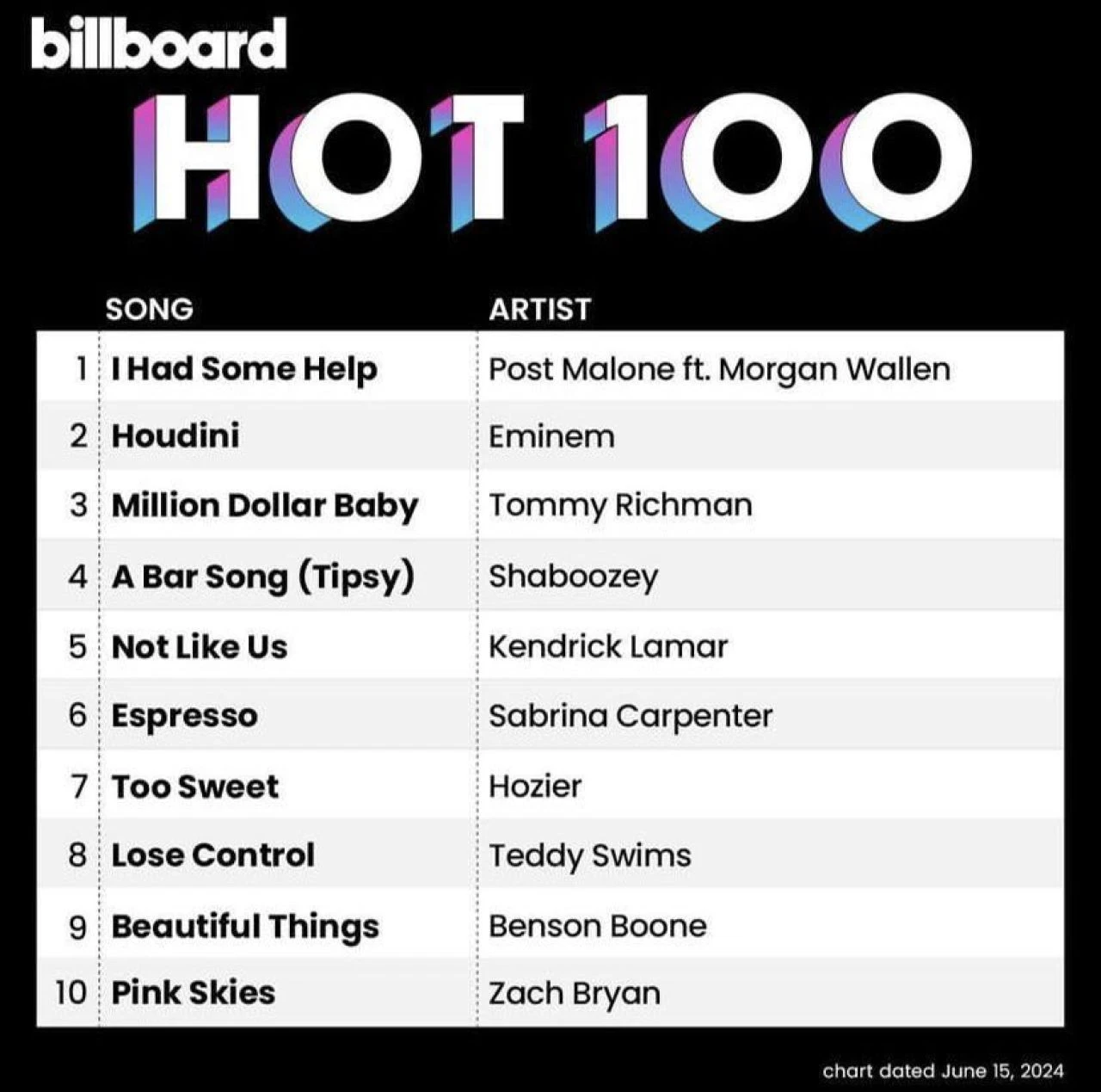 Billboard Hot 100 listesi açıklandı, bu hafta 1 numaranın sahibi Post Malone oldu