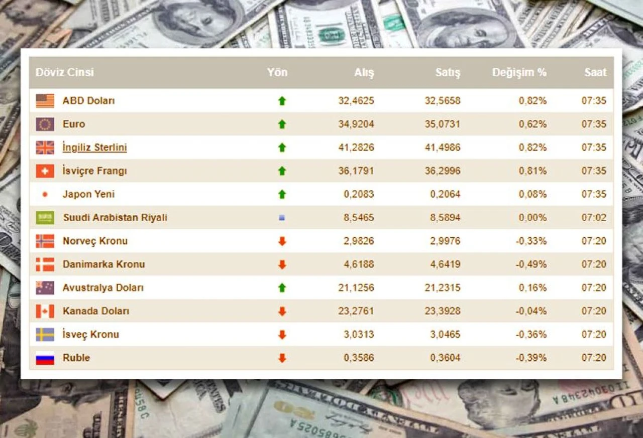 Dolar fiyatı haftaya yüksekten girdi! Yatay seyirden bir sert çıkış daha - 1. Resim