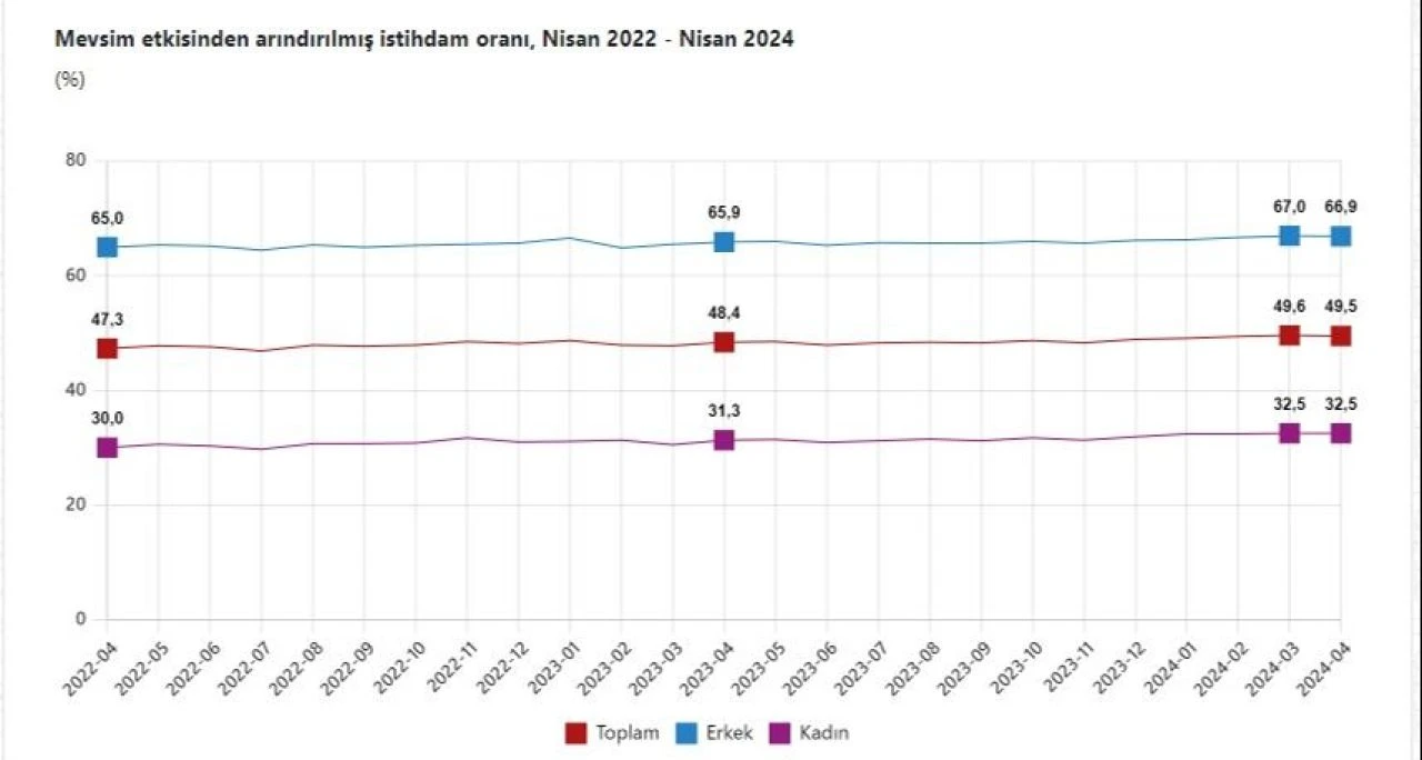 Son dakika! Türkiye'deki işsizlik oranı belli oldu - 2. Resim
