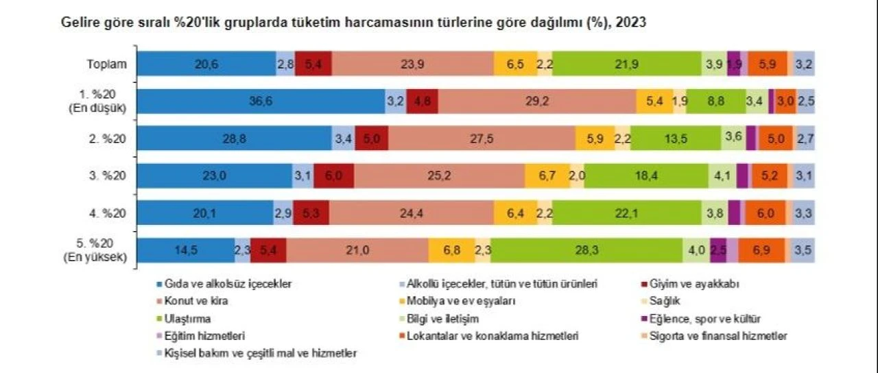 TÜİK, tek tek açıkladı, hanehalkının en çok para harcadığı alan belli oldu - 2. Resim