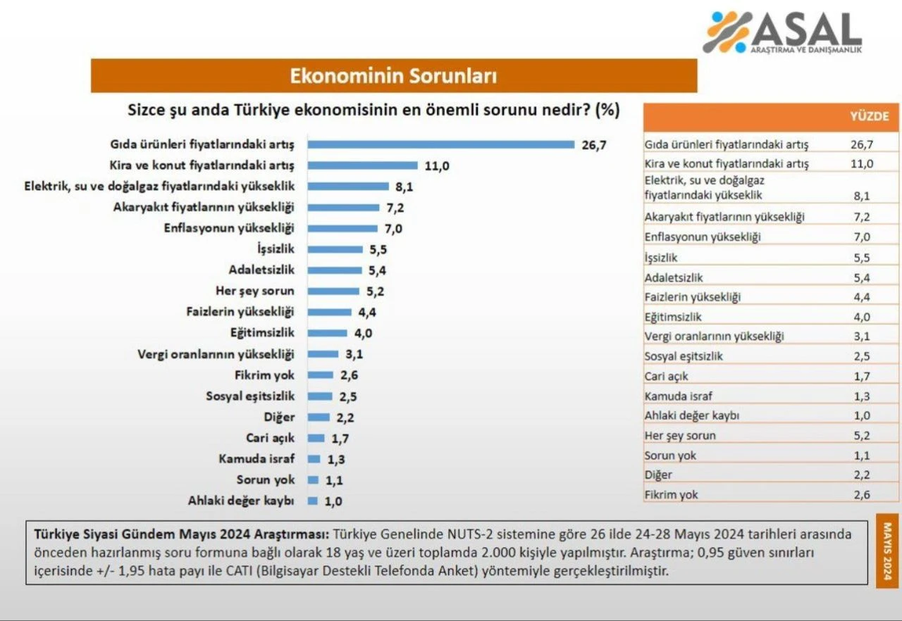 Türki halkı sorunu tespit etti: Fahiş gıda ve konut fiyatları - 1. Resim