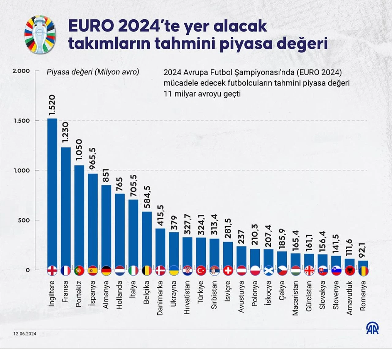 EURO 2024’te yer alacak piyasa değeri en yüksek takım ve futbolcular belli oldu! En pahalı kadro o takımda...