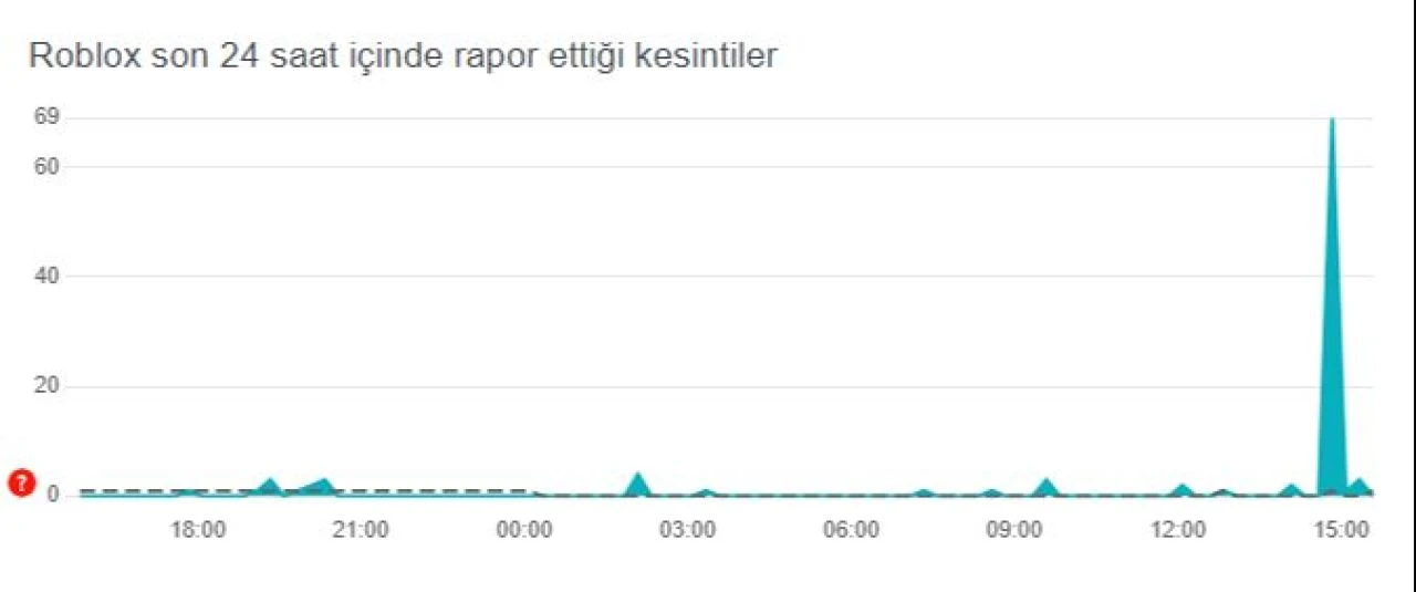 Roblox'a 12 Haziran itibarıyla erişim problemleri yaşanıyor