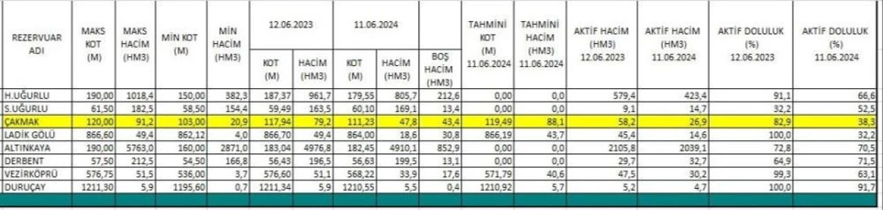 Samsunda barajlar alarm veriyor! Yüzde 80'deb yüzde 30'a kadar düştü - 1. Resim