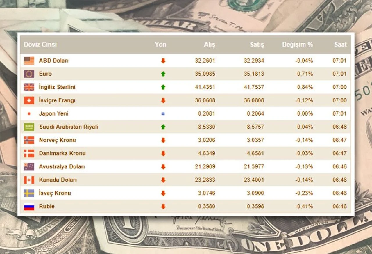 Dolar kuru FED kararı sonrası düşüşte! 30 TL altı ihtimali... 13 Haziran döviz kurları belli oldu
