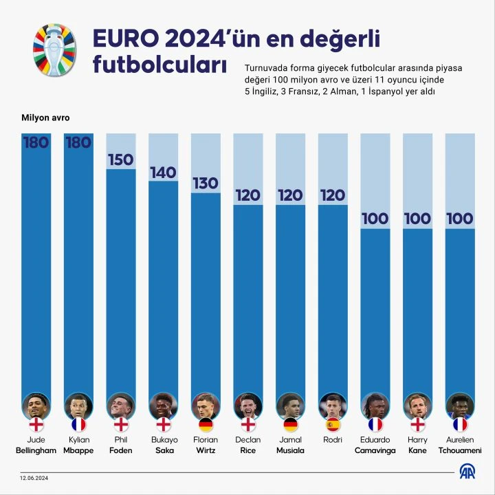 EURO 2024 heyecanı yarın başlıyor: 10 şehirde futbol şöleni