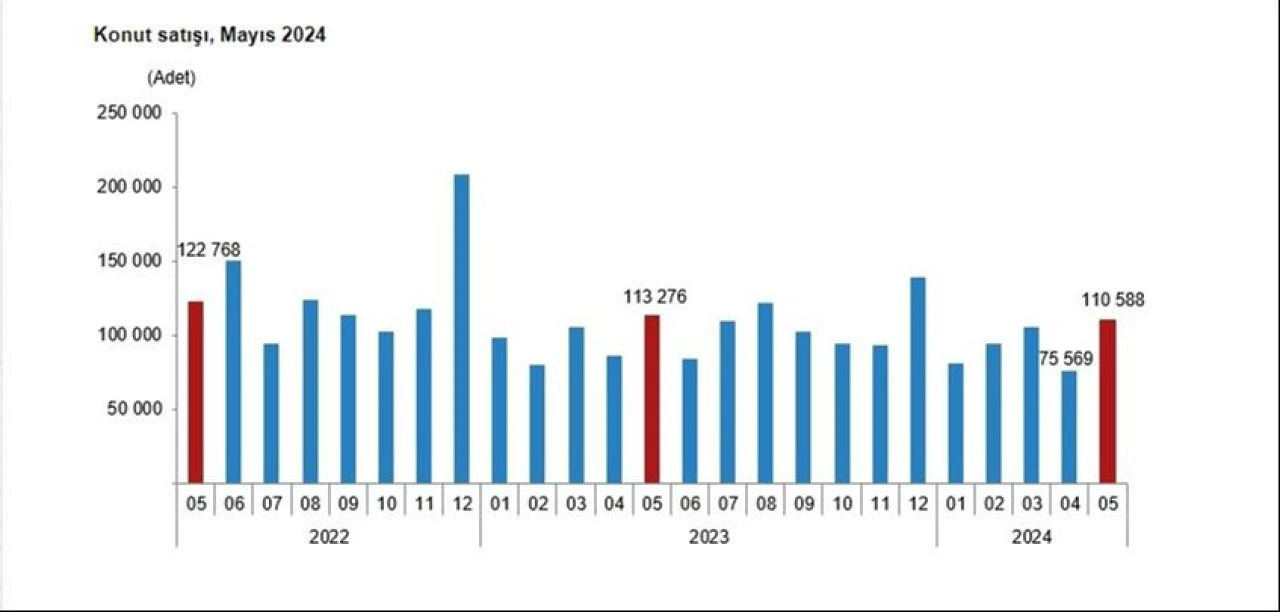 Son dakika! Konut satışları bu ay da geriledi, Rus vatandaşları listenin başında - 1. Resim