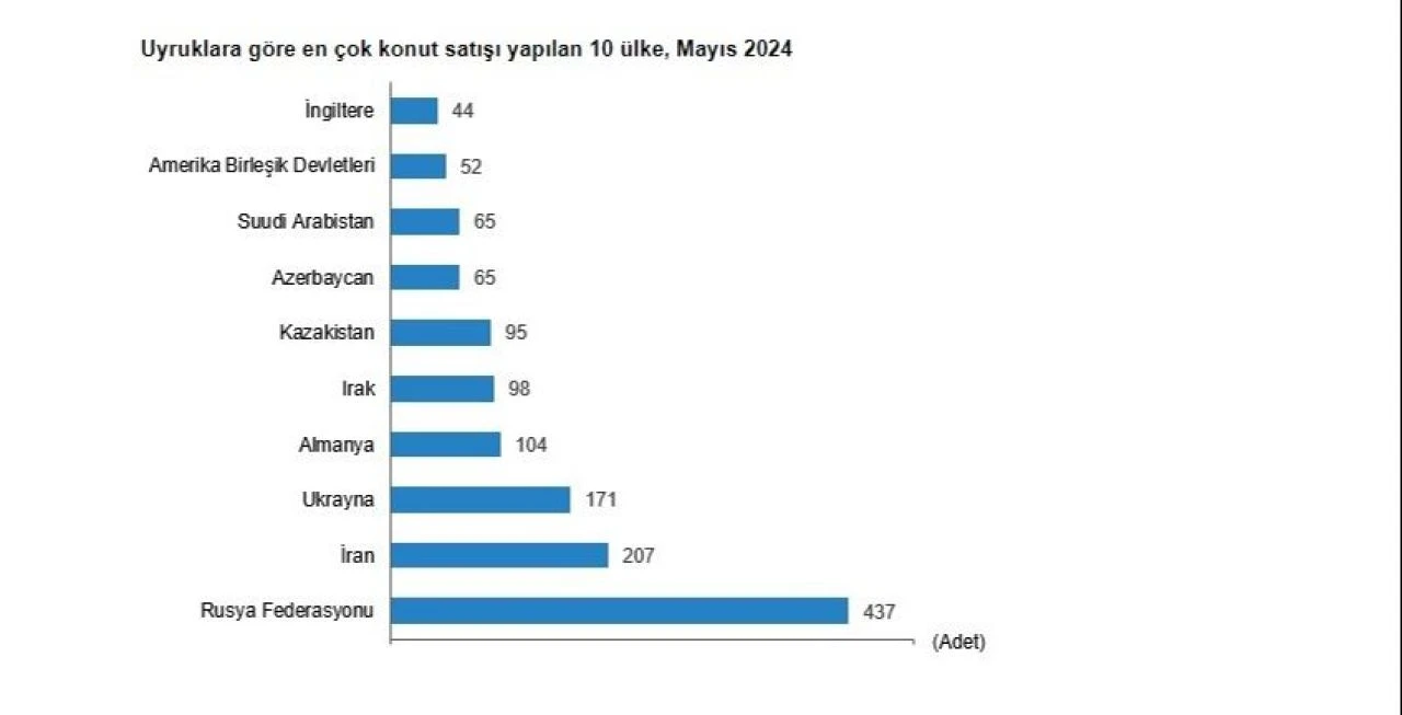 Son dakika! Konut satışları bu ay da geriledi, Rus vatandaşları listenin başında - 4. Resim