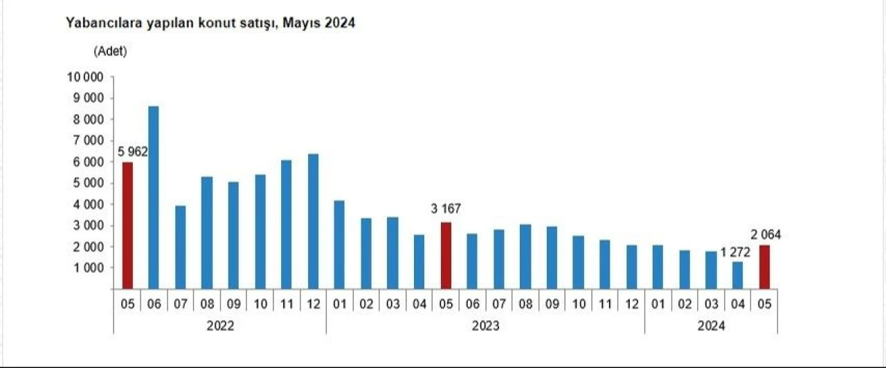 Son dakika! Konut satışları bu ay da geriledi, Rus vatandaşları listenin başında - 3. Resim