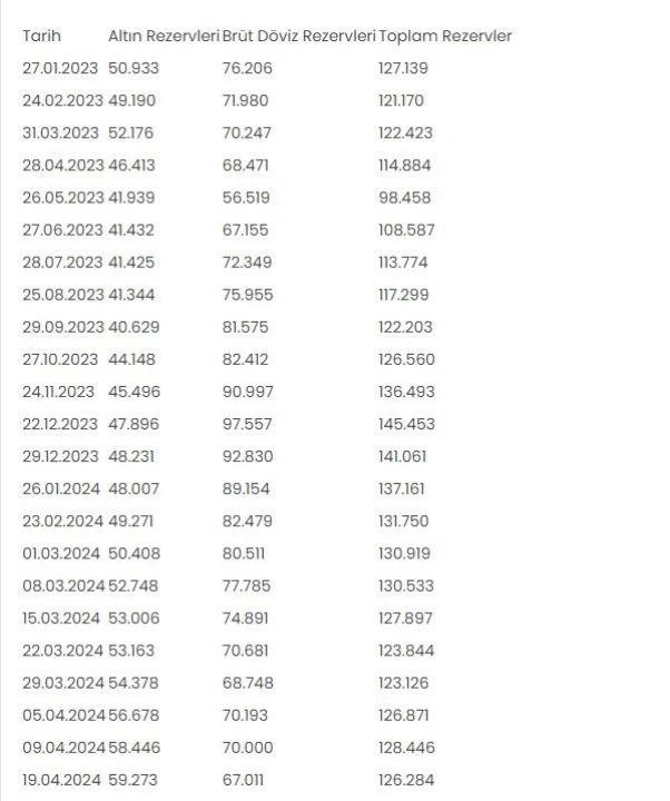 Son dakika! Merkez Bankası rezervleri rekor kırdı, tüm zamanların zirvesinde - 1. Resim