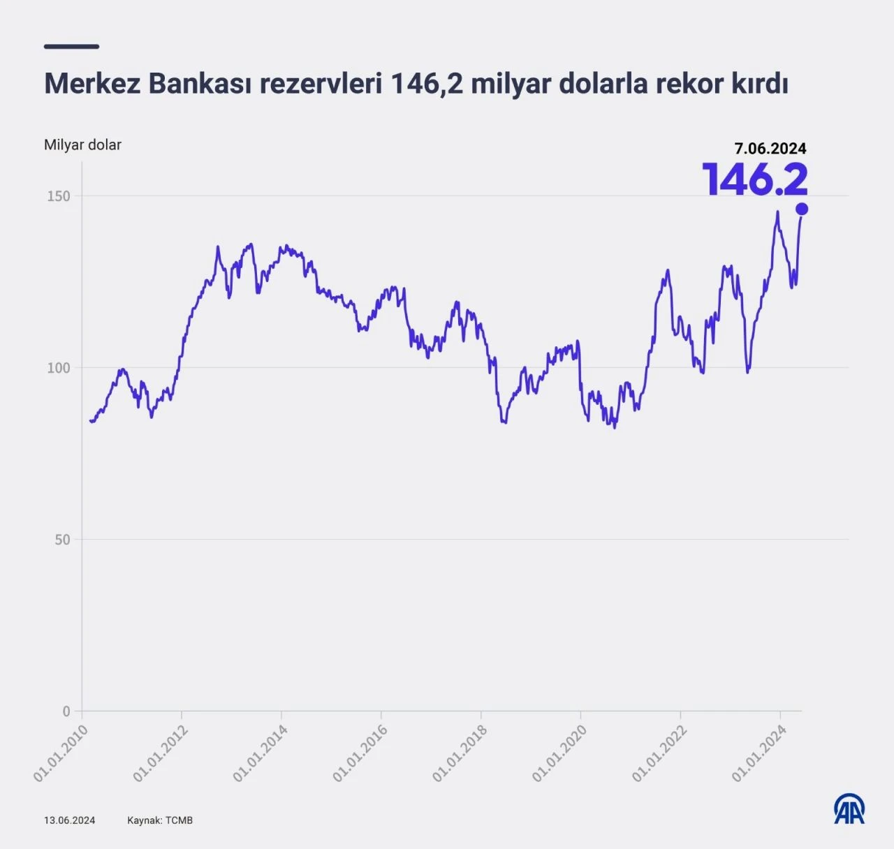 Son dakika! Merkez Bankası rezervleri rekor kırdı, tüm zamanların zirvesinde - 1. Resim