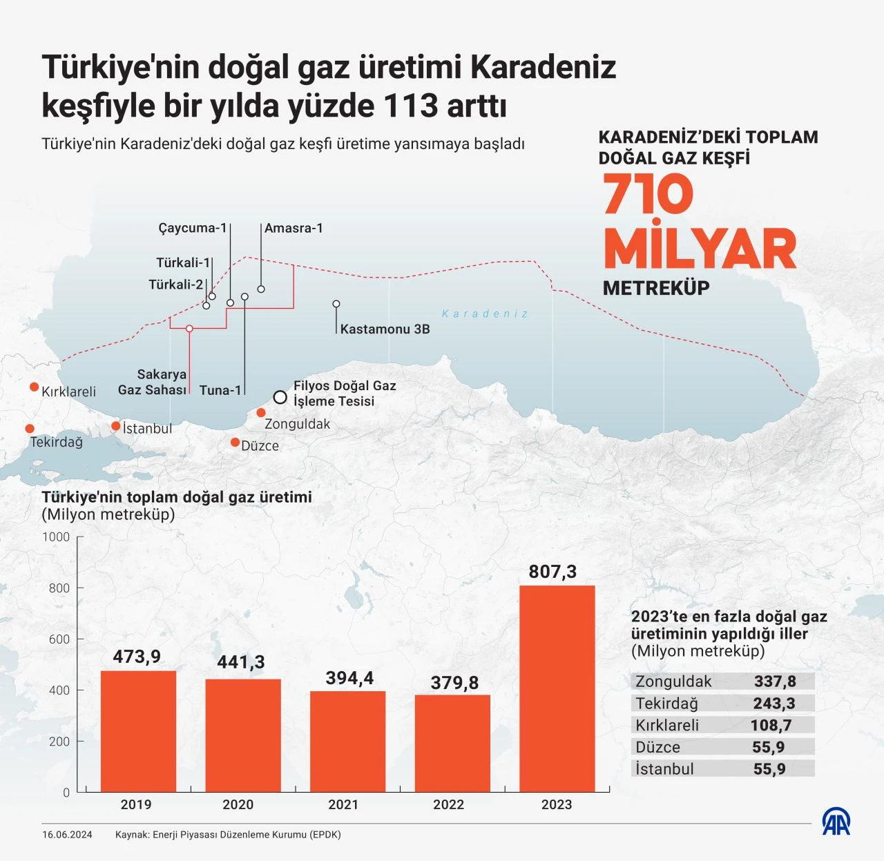 Karadeniz keşfi enerjide dışa bağımlılığı azaltacak! Doğal gaz üretimi bir yılda yüzde 113 arttı - 1. Resim