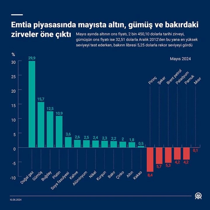 Emtia piyasasında değerli metaller öne çıktı! Altın, gümüş ve platin fiyatları yükseldi, paladyum düştü - 1. Resim