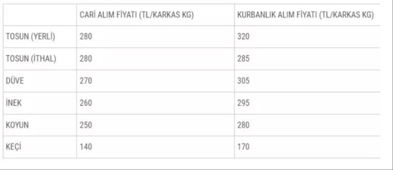 Son dakika! Satılmayan kurbanlıkları Et ve Süt Kurumu alacak - 1. Resim