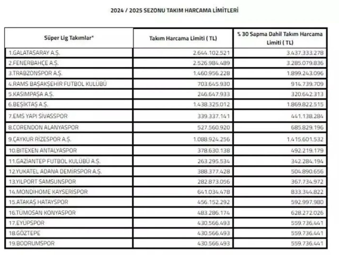 TFF Süper Lig'de yeni sezonun harcama limitleri açıkladı - 1. Resim