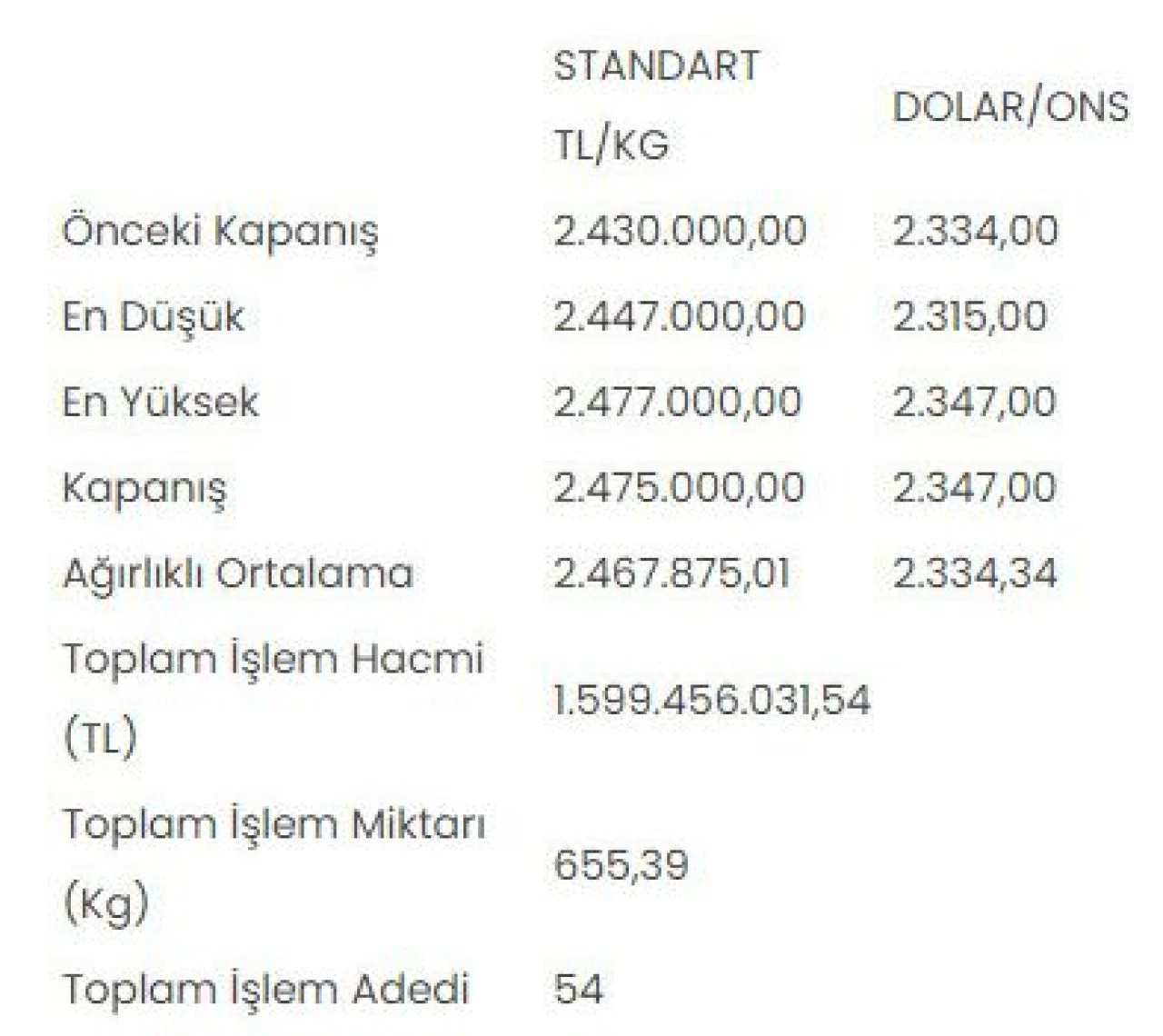 Altının kilogram fiyatı 2 milyon 475 bin liraya çıktı - 2. Resim