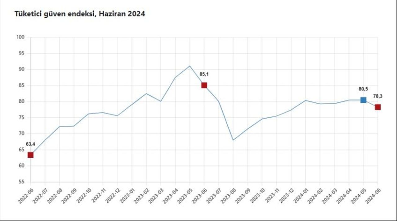 Ekonominin haziran ayı karnesi belli oldu, tüketici güveninde fren - 1. Resim