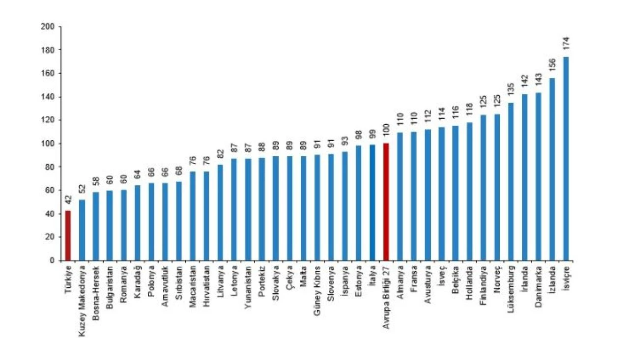 2023 yılı hane halkı nihai tüketim harcamaları belli oldu! En yüksek fiyat düzeyi kişisel ulaşım araçlarında - 1. Resim