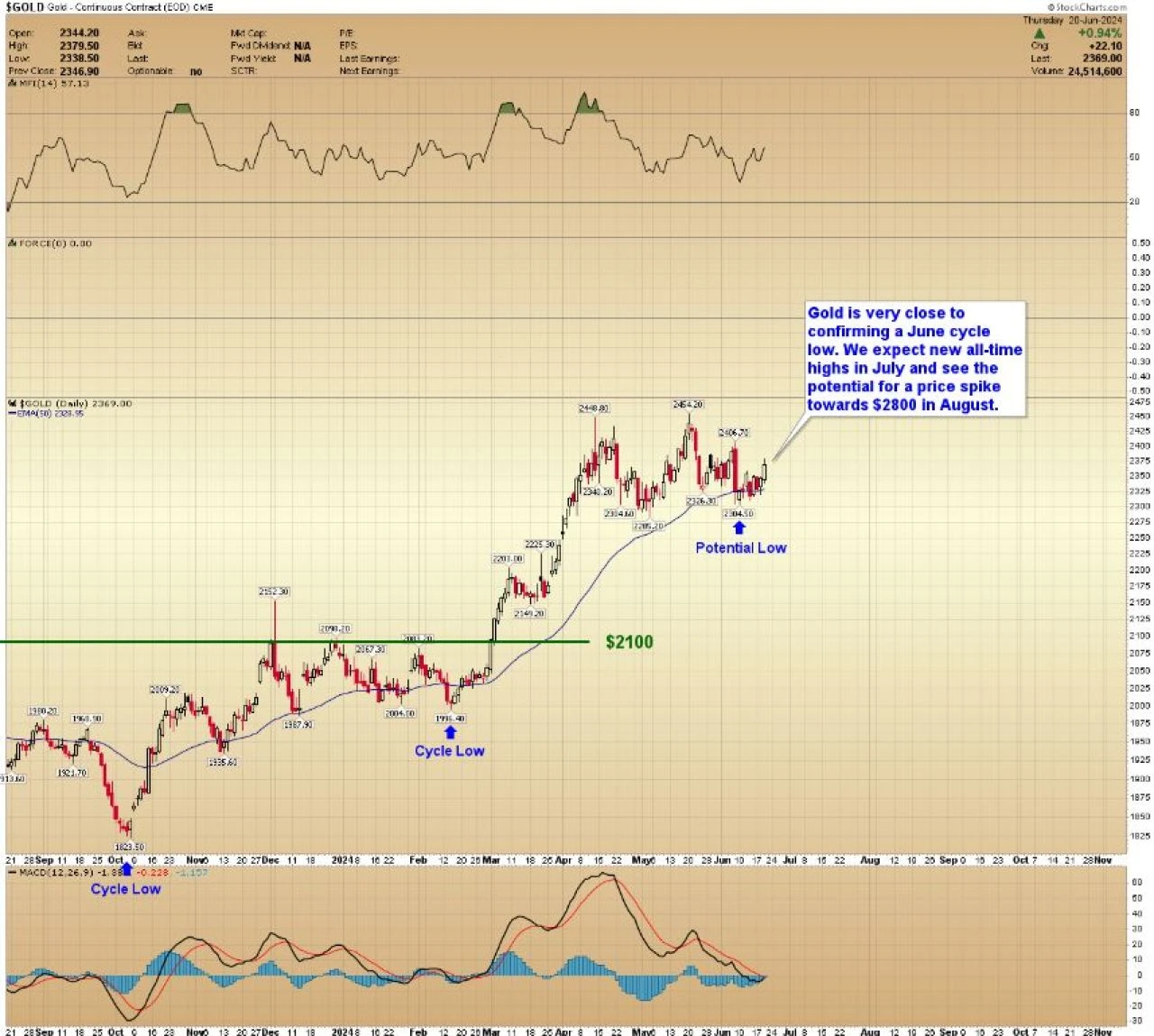 Altın ve gümüşü takip edenler dikkat! Ünlü piyasa analisti Ağustos için kritik rakamı verdi