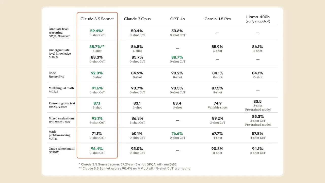 Claude 3.5 Sonnet, GPT-4o'ya dişli rakip olarak duyuruldu