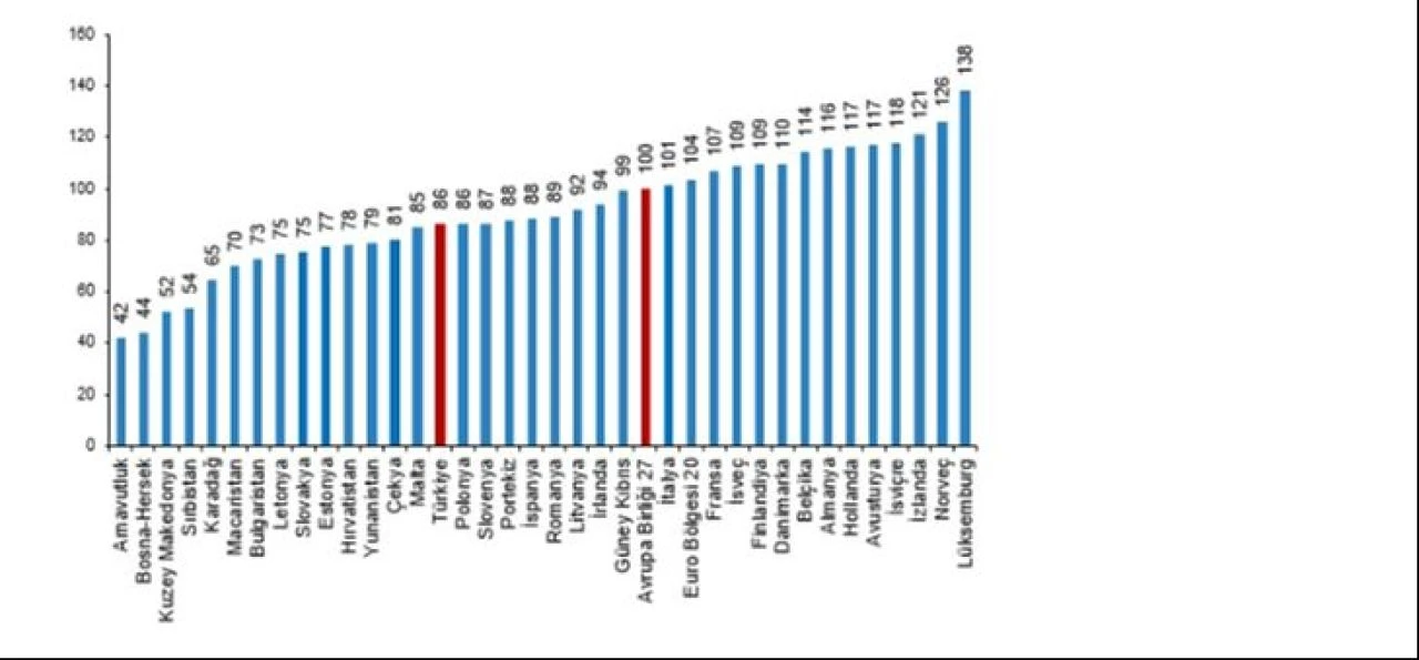 TÜİK, 2023 yılı satınalma gücü paritesi sonuçlarını açıkladı