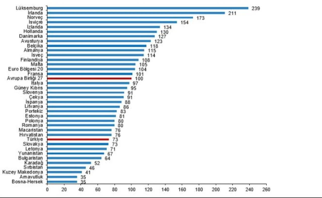 TÜİK, 2023 yılı satınalma gücü paritesi sonuçlarını açıkladı