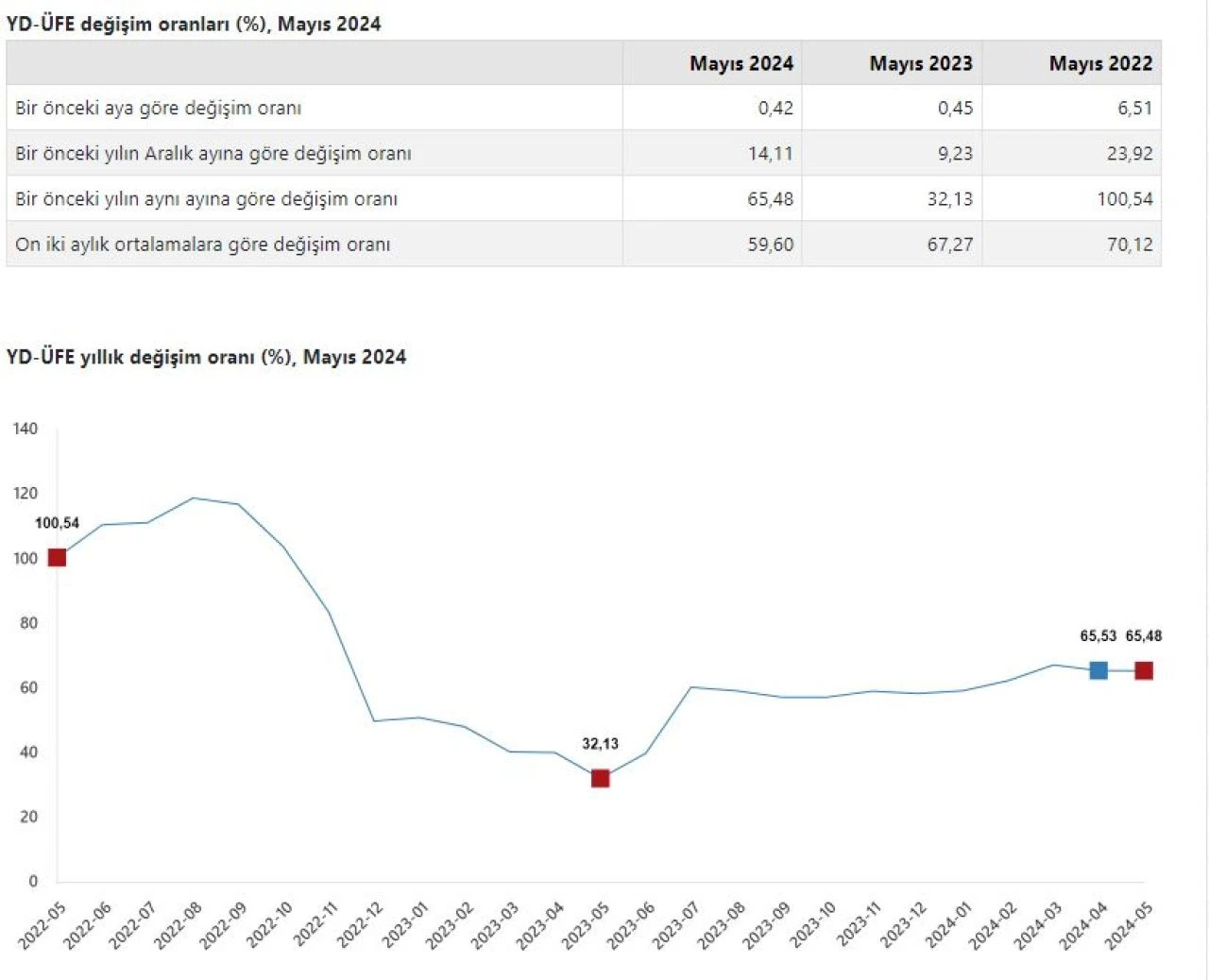 TÜİK Yurt Dışı Üretici Fiyat Endeksi yıllık yüzde 65,48 arttı, aylık yüzde 0,42 arttı - 1. Resim