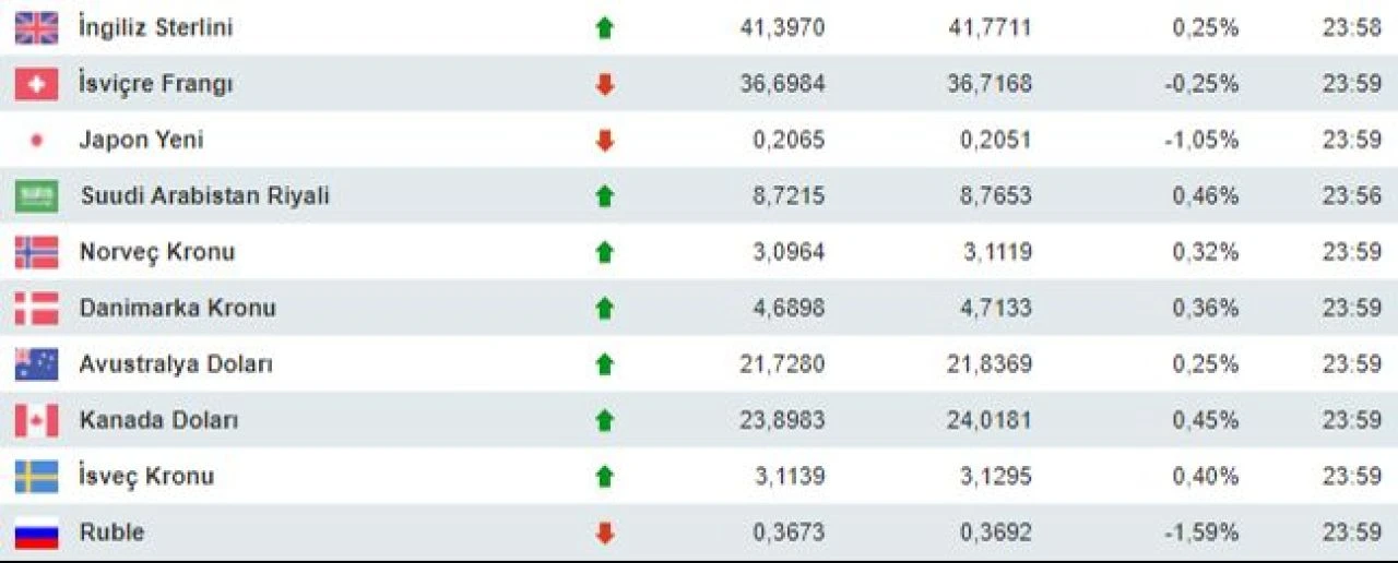 Seçimlerden bu yana baskı altında olan dolar 33 lirayı zorluyor! 22 Haziran Dolar, Euro ve Sterlin'de son durum...