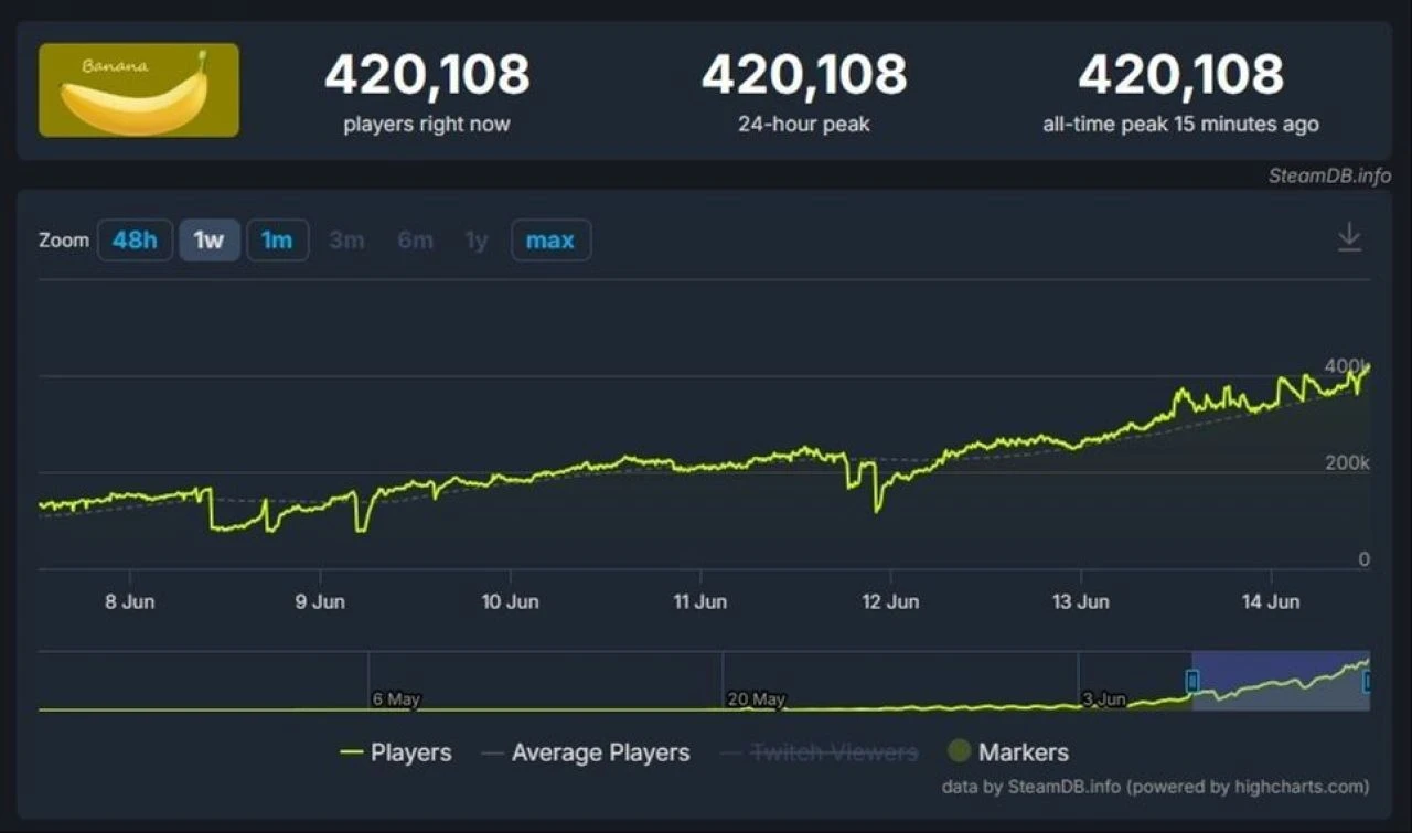 Banana oyunu rekor kırdı! En amaçsız Steam oyunu Banana en çok para kazandıran oldu