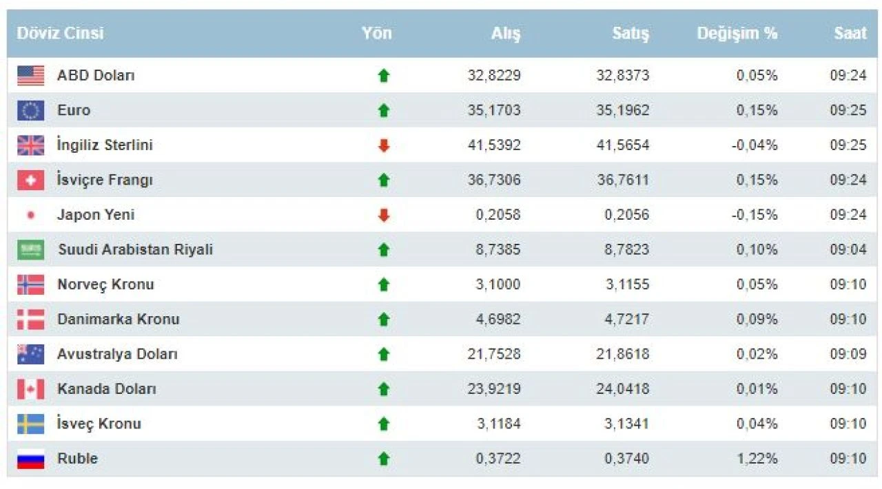 Dolar rekora yakın 33 bandına göz kırpıyor! 24 Haziran güncel Dolar, Euro ve İngiliz Sterlini fiyatı - 3. Resim