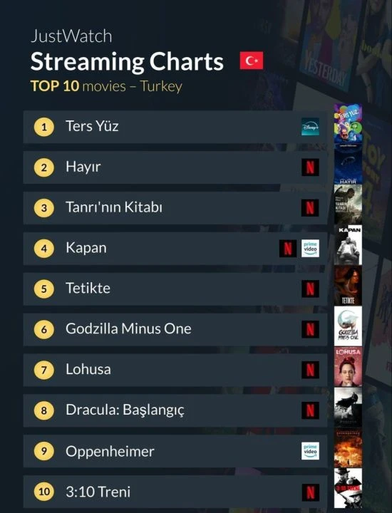 Geçtiğimiz hafta Türkiye'de en çok izlenen dizi ve filmler açıklandı - 1. Resim