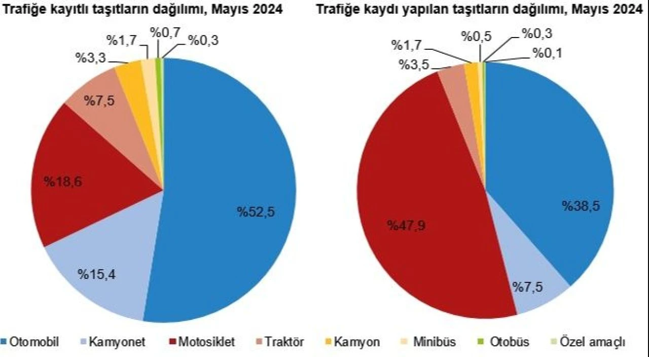 TÜİK açıkladı! Trafikteki araç sayısı 232 bin 401 arttı