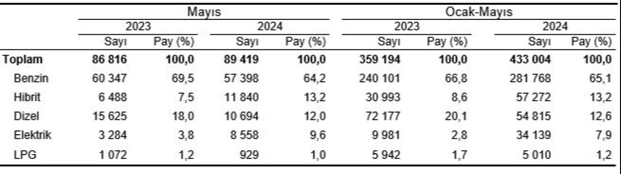 TÜİK açıkladı! Trafikteki araç sayısı 232 bin 401 arttı