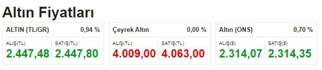 Piyasaların Merkez Bankası faiz kararı tepkisi: Altın, dolar ve borsada hareketlilik