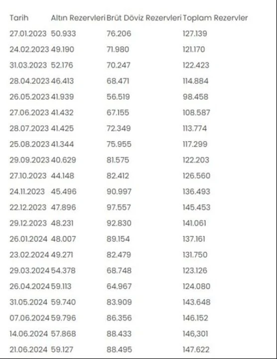 Son dakika! Faiz kararı sonrası belli oldu! Merkez Bankası rezervleri bir rekor daha kırdı - 1. Resim