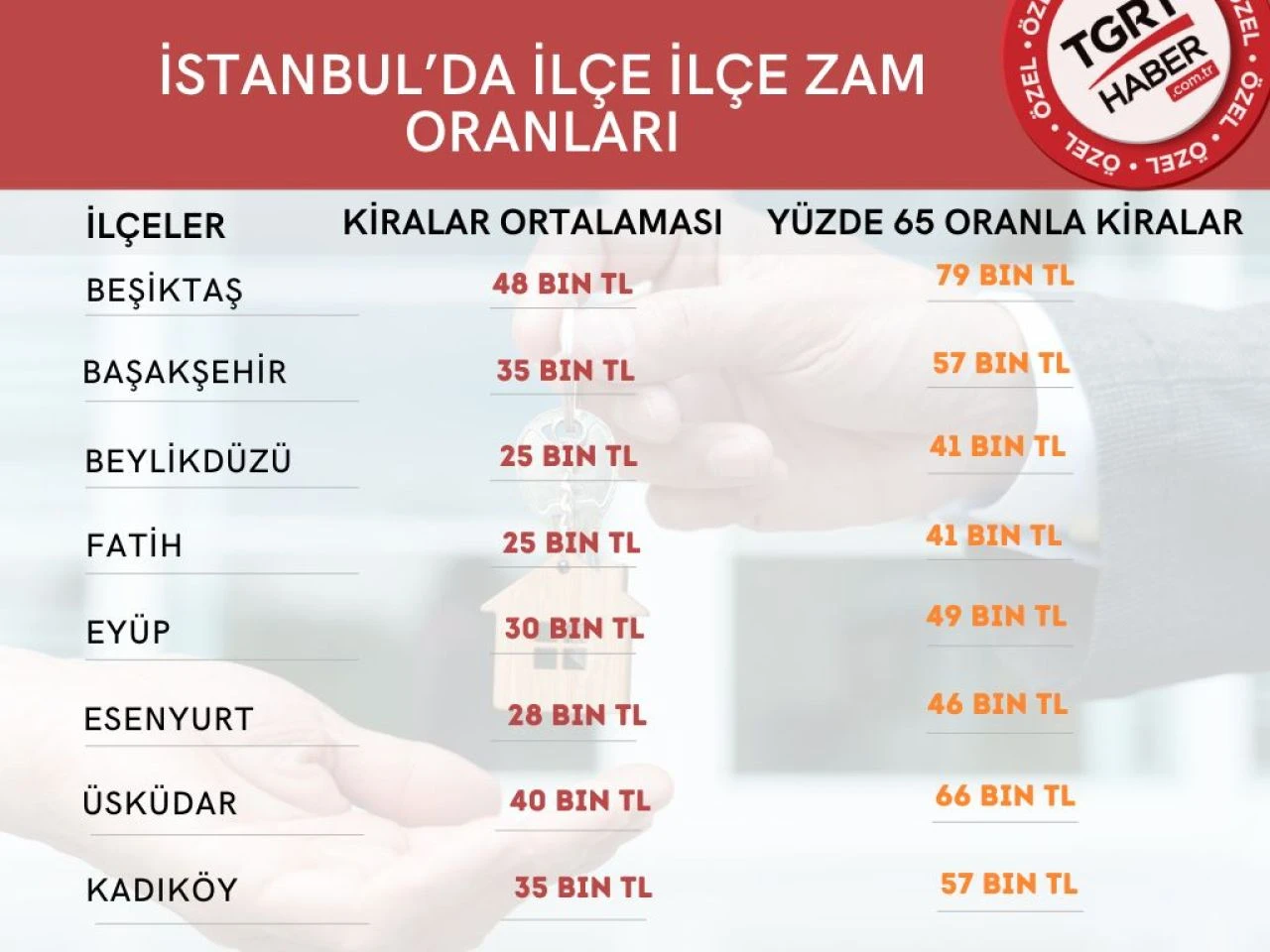 Yüzde 25'lik kira artışı tarih oluyor! İşte İstanbul ilçe ilçe yeni kira zammı hesaplaması - 3. Resim