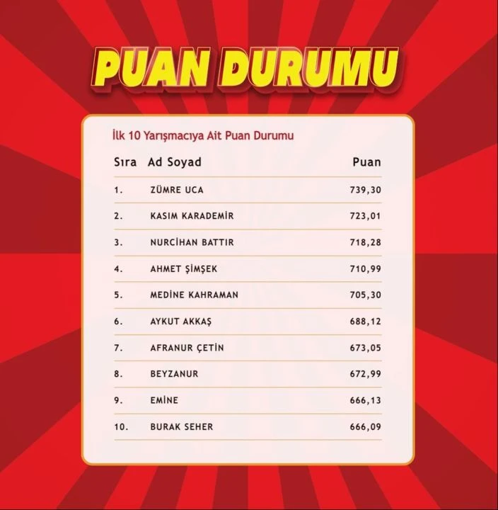 "Çözen Kazanır" sonuçları (27 Haziran) açıklandı! İşte ilk 10'a giren isimler