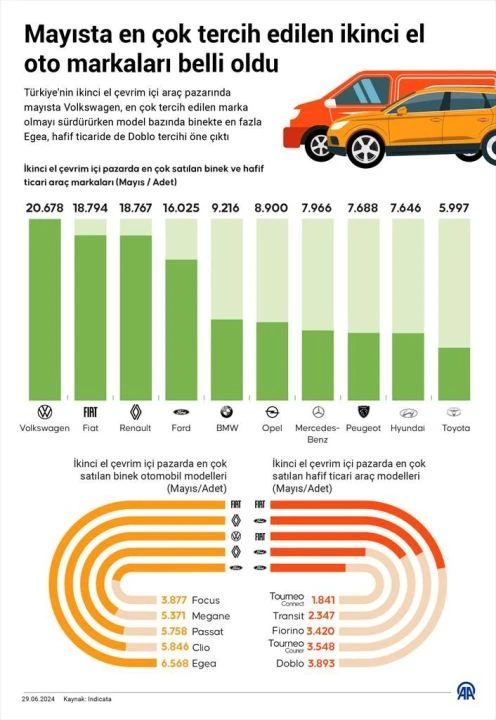 Vatandaşlar ikinci el otomobil için sıraya girdi! Mayıs ayında en çok o araçlar satıldı