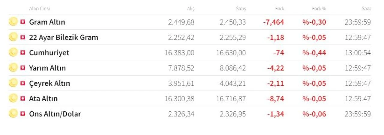 Altın toparlandı!  Gram, çeyrek, tam ve yarım altın fiyatı Temmuz ayını bekliyor - 3. Resim