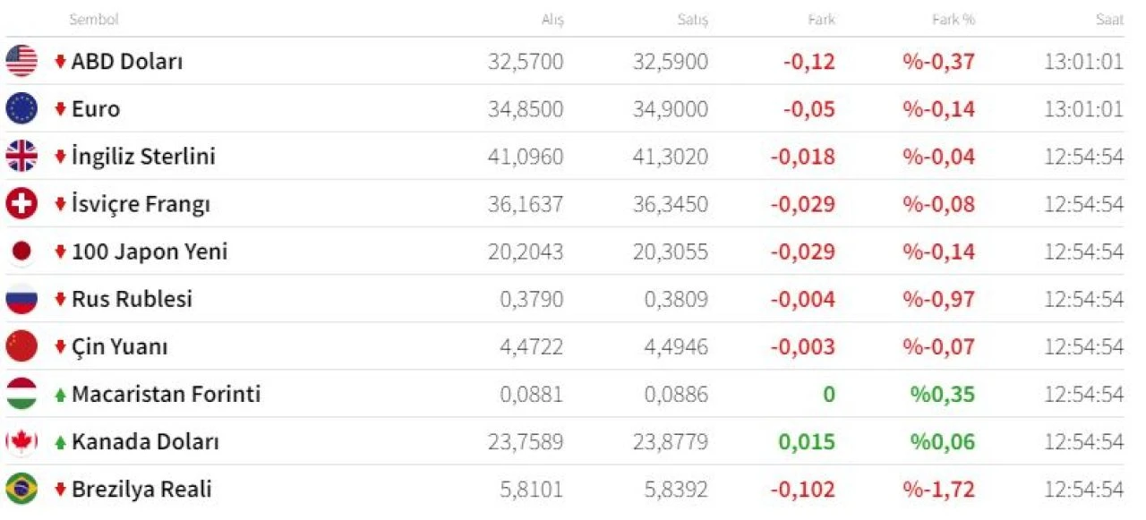 Piyasalar gri listeyi fiyatlamıştı dolar temkinli düştü! İşte 30 Haziran güncel dolar, euro ve sterlin fiyatı - 3. Resim