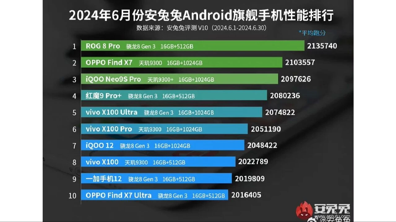 AnTuTu yeni listeyi açıkladı: Dünyanın en güçlü 10 telefonu - 1. Resim