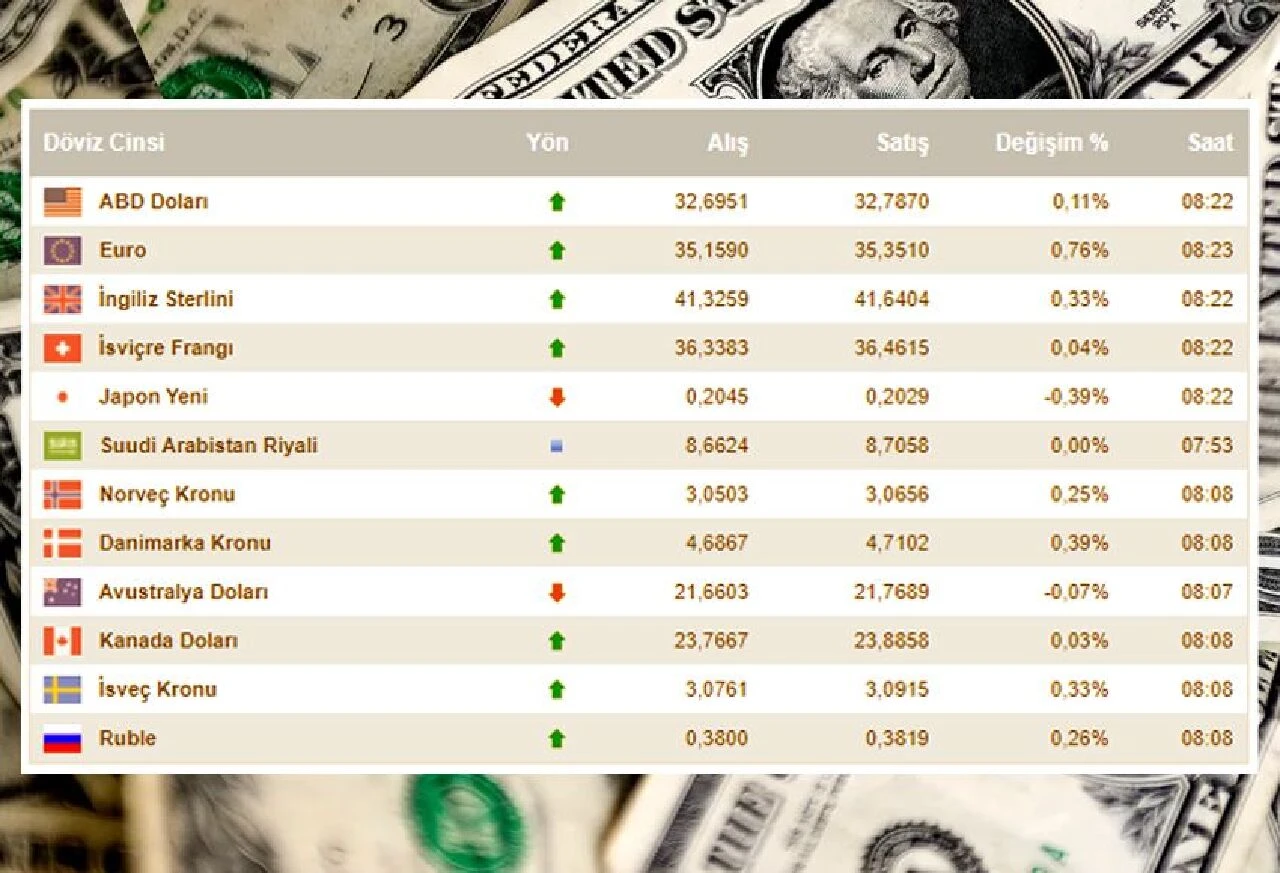 Dolar kuru ateşini kaybetti! Döviz piyasalarında temmuz ayının ilk verileri geldi - 1. Resim