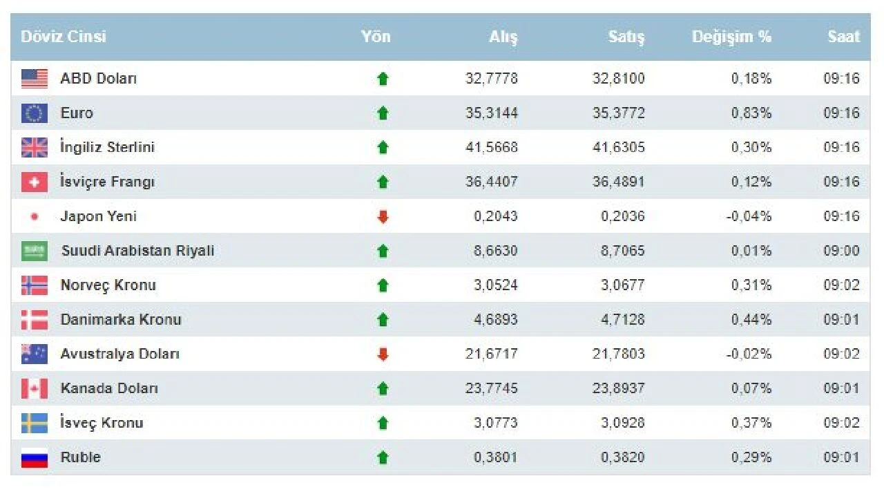 Dolarda FATF etkisi devam ediyor! 1 Temmuz Pazartesi dolar, euro ve sterlin fiyatlarında son durum - 3. Resim