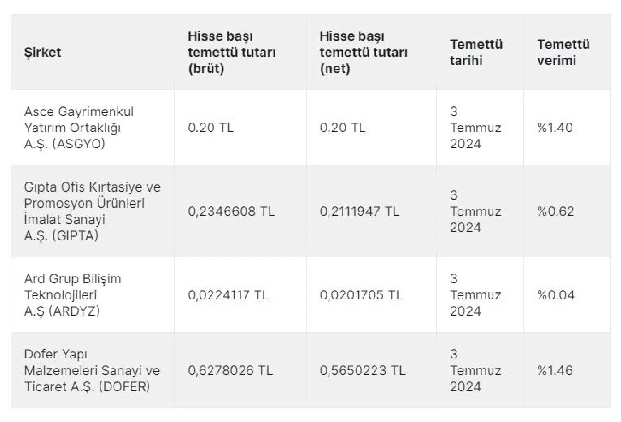 3 Temmuz Çarşamba günü 4 şirket temettü dağıtacak - 2. Resim