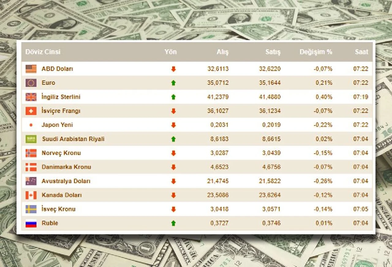 Dolar kuru denge arıyor! 2 Temmuz Salı dolar, euro ve sterlin fiyatları belli oldu - 1. Resim