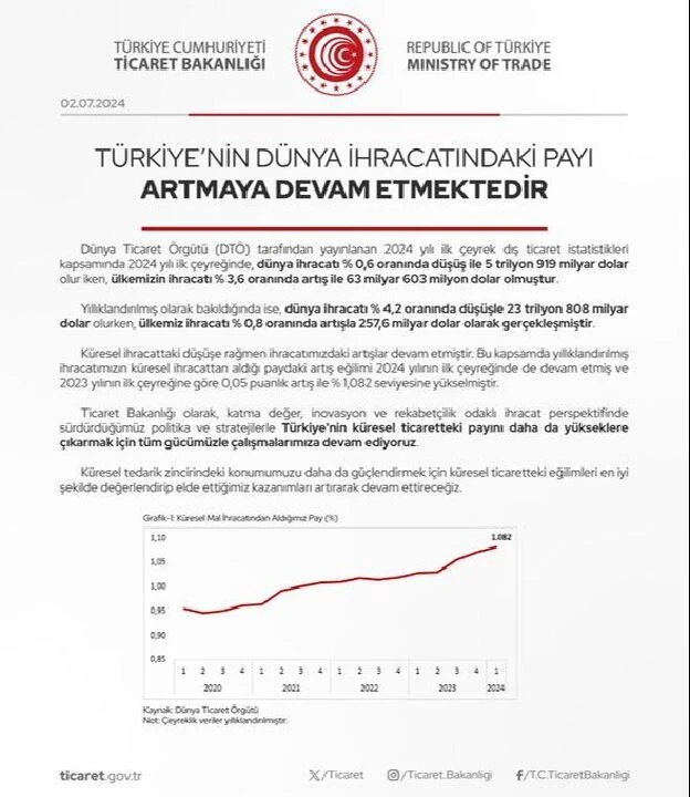 Tarımsal hasılada Türkiye başarısı! Avrupa'da 1. dünyada ilk 10'da