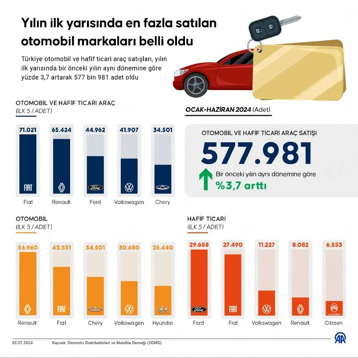 2024'ün ilk yarısında en çok satılan 5 otomobil markası belli oldu - 4. Resim